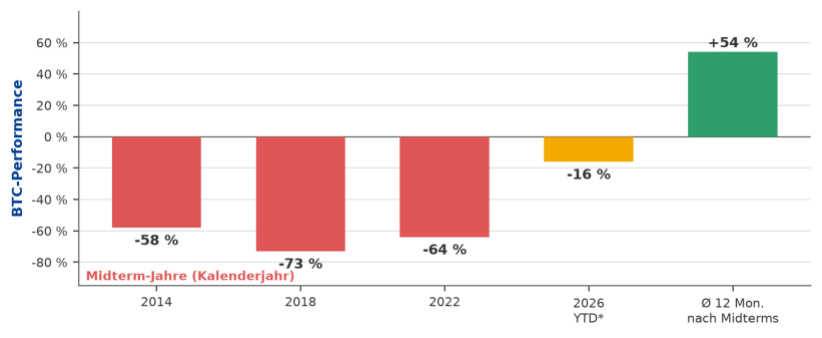Abb. 10 - BTC-Kalenderjahresrenditen in Midterm-Jahren (gerundet) vs. Ø-Performance der 12 Monate nach den Midterms (Ø-Wert: Binance Research). 2026: Stand 31.08.; Balken noch mit -16 % (ältere Berechnung), seit Jahresbeginn rund -11 %.