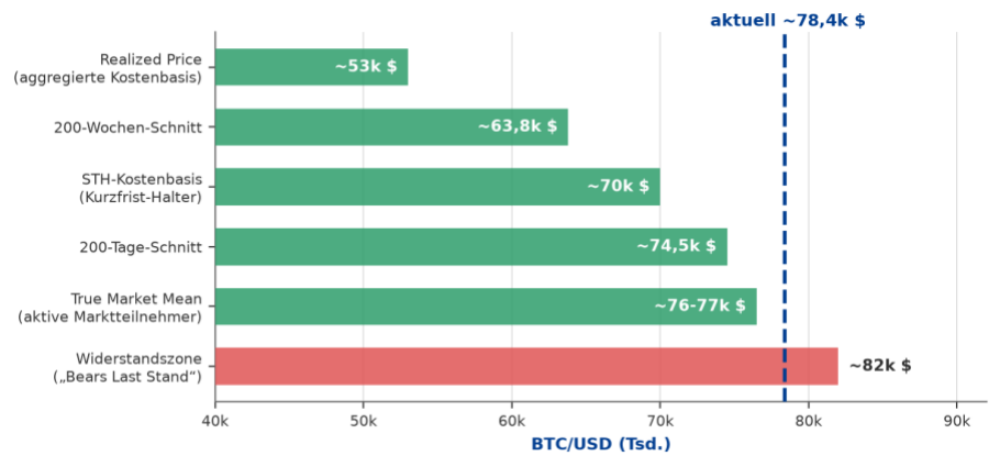 Abb. 2 - Kostenbasis- und Trendmarken im Vergleich zum aktuellen Kurs. Grün = zurückerobert, rot = verbleibender Widerstand. Werte: