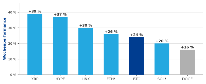 Abb. 7 - Performance ausgewählter Assets in der Rally-Woche (Quellen: The Block 21.08.; U.Today 22.08.). BTC dunkelblau; DOGE als Nachzügler grau. ETH: Mitte der berichteten Spanne von 24-28 %; SOL: Folgewoche bis zum 28.08. (CoinDesk).